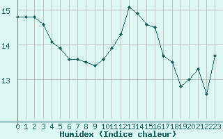 Courbe de l'humidex pour Petiville (76)