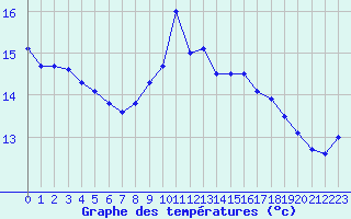 Courbe de tempratures pour Toulon (83)