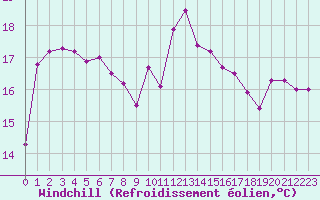 Courbe du refroidissement olien pour Ste (34)