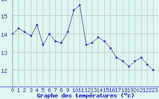 Courbe de tempratures pour Cap Bar (66)