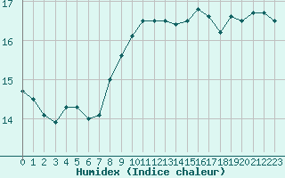 Courbe de l'humidex pour Cherbourg (50)