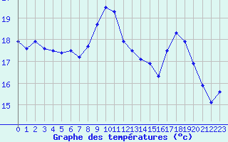 Courbe de tempratures pour Rochefort Saint-Agnant (17)