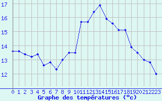 Courbe de tempratures pour Le Talut - Belle-Ile (56)