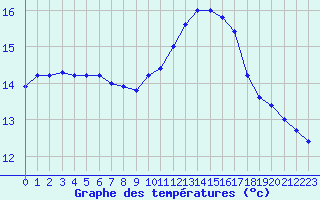 Courbe de tempratures pour Biscarrosse (40)