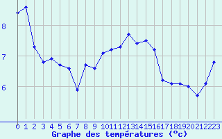 Courbe de tempratures pour Hohrod (68)