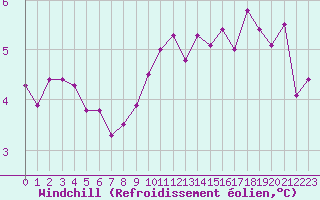 Courbe du refroidissement olien pour Saint-Brieuc (22)