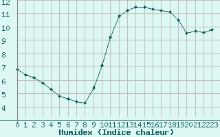 Courbe de l'humidex pour Courcouronnes (91)