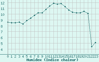 Courbe de l'humidex pour Saint-Brieuc (22)