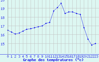 Courbe de tempratures pour Lannion (22)