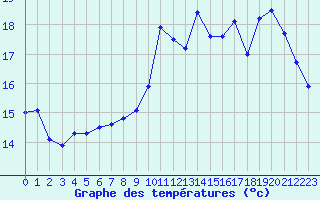 Courbe de tempratures pour Troyes (10)