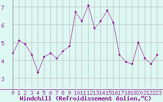 Courbe du refroidissement olien pour Miribel-les-Echelles (38)