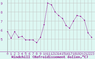 Courbe du refroidissement olien pour Combs-la-Ville (77)
