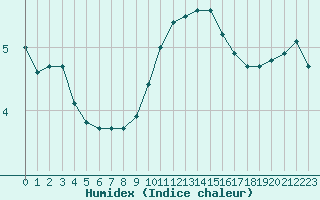 Courbe de l'humidex pour Orly (91)