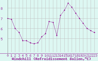 Courbe du refroidissement olien pour Chamonix-Mont-Blanc (74)