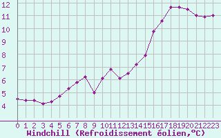Courbe du refroidissement olien pour Le Mans (72)