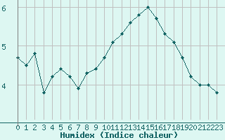 Courbe de l'humidex pour Nancy - Essey (54)