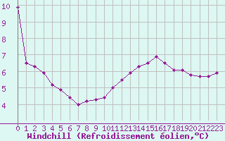 Courbe du refroidissement olien pour La Beaume (05)