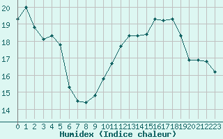 Courbe de l'humidex pour Besanon (25)