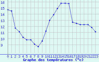 Courbe de tempratures pour Hestrud (59)