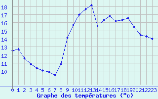 Courbe de tempratures pour Saint-Philbert-sur-Risle (27)