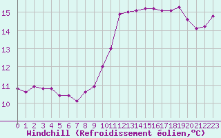 Courbe du refroidissement olien pour Brest (29)