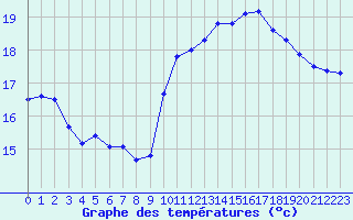 Courbe de tempratures pour Pointe de Chassiron (17)