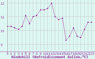 Courbe du refroidissement olien pour Cap de la Hague (50)