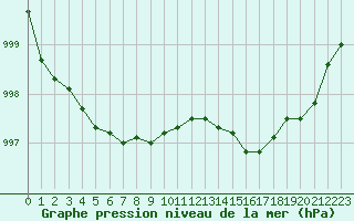 Courbe de la pression atmosphrique pour Pomrols (34)