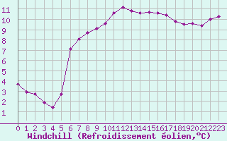 Courbe du refroidissement olien pour Guidel (56)