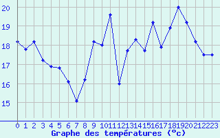 Courbe de tempratures pour Rodez (12)