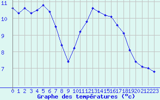 Courbe de tempratures pour Connerr (72)