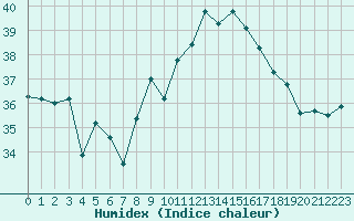 Courbe de l'humidex pour Cap Pertusato (2A)