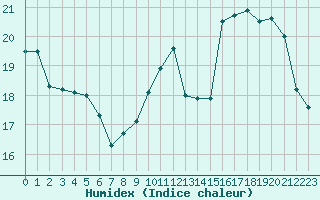 Courbe de l'humidex pour Le Mesnil-Esnard (76)