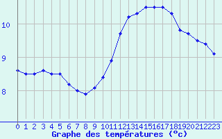 Courbe de tempratures pour Angoulme - Brie Champniers (16)