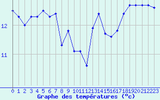 Courbe de tempratures pour Pointe du Raz (29)