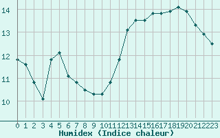 Courbe de l'humidex pour Pertuis - Grand Cros (84)