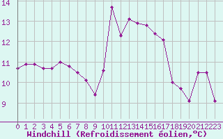 Courbe du refroidissement olien pour Aniane (34)