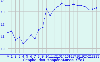 Courbe de tempratures pour Cap Corse (2B)