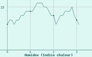 Courbe de l'humidex pour Le Touquet (62)