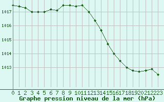 Courbe de la pression atmosphrique pour Orschwiller (67)