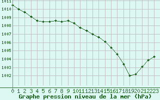 Courbe de la pression atmosphrique pour Crest (26)