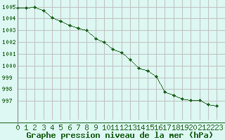 Courbe de la pression atmosphrique pour Cherbourg (50)