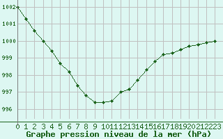 Courbe de la pression atmosphrique pour Eu (76)