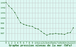 Courbe de la pression atmosphrique pour Saint-Brieuc (22)