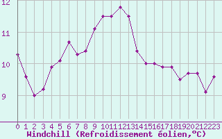 Courbe du refroidissement olien pour Croisette (62)