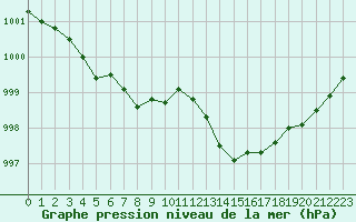 Courbe de la pression atmosphrique pour Bziers Cap d