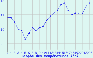 Courbe de tempratures pour Almenches (61)