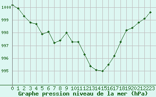 Courbe de la pression atmosphrique pour Preonzo (Sw)