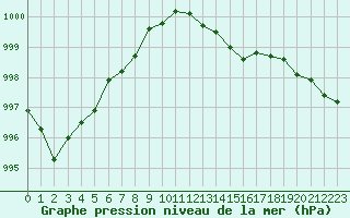 Courbe de la pression atmosphrique pour L