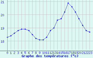 Courbe de tempratures pour Guidel (56)